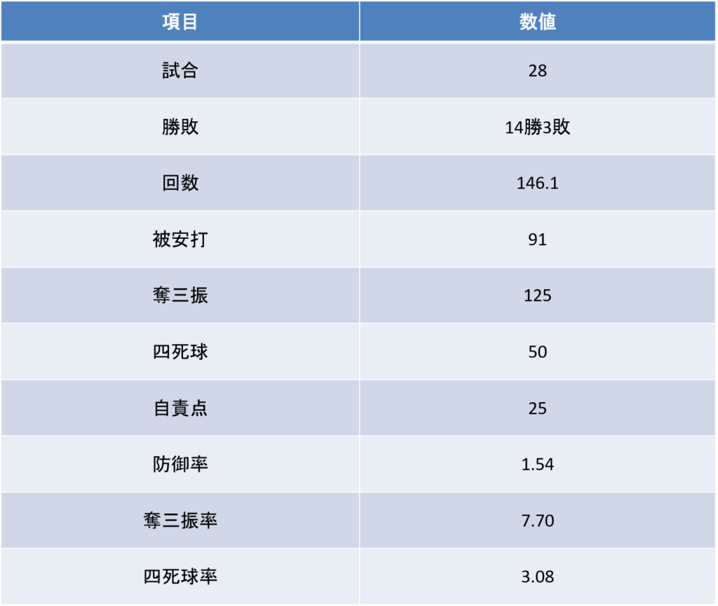 大山北斗|大学通算投手成績