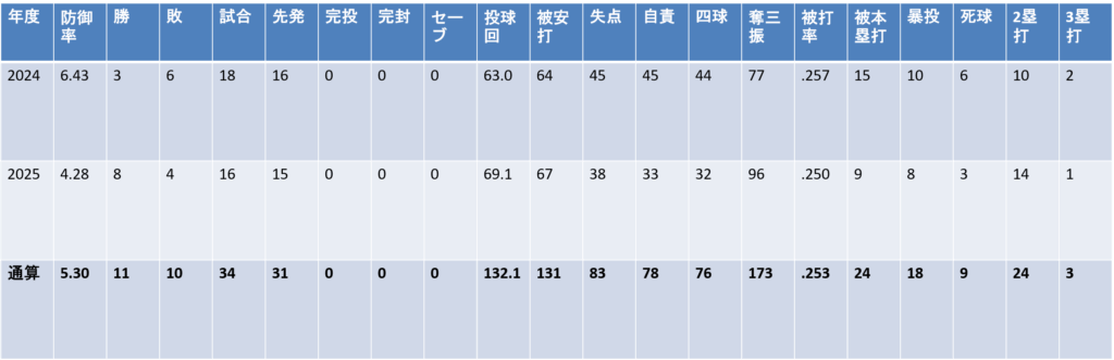 年度別投手成績