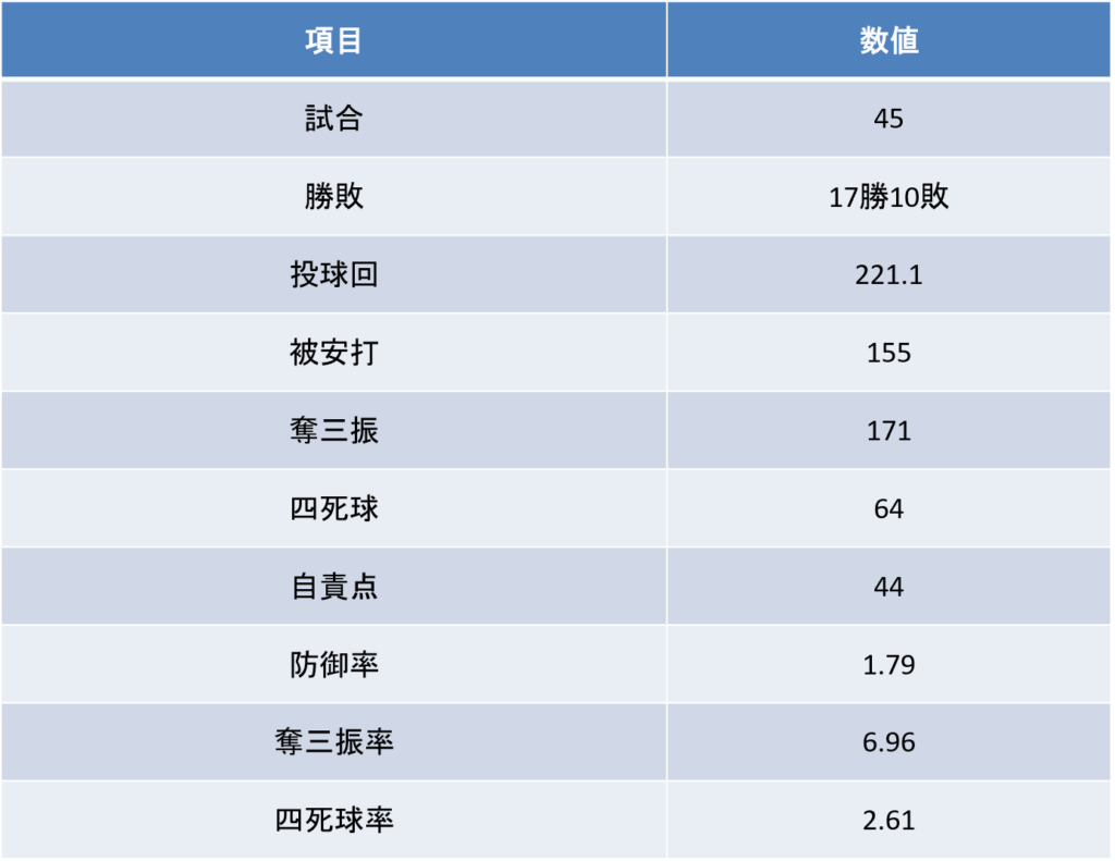 高木快大|大学通算投手成績
