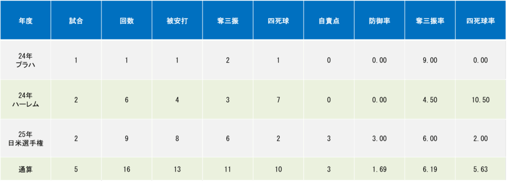 国際大会投手成績