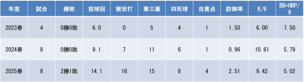 年度別投手成績