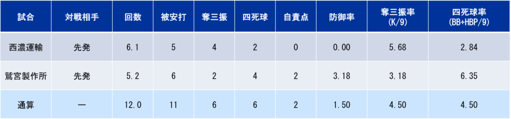 全国大会投手成績
