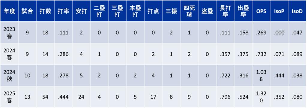 年度別打撃成績