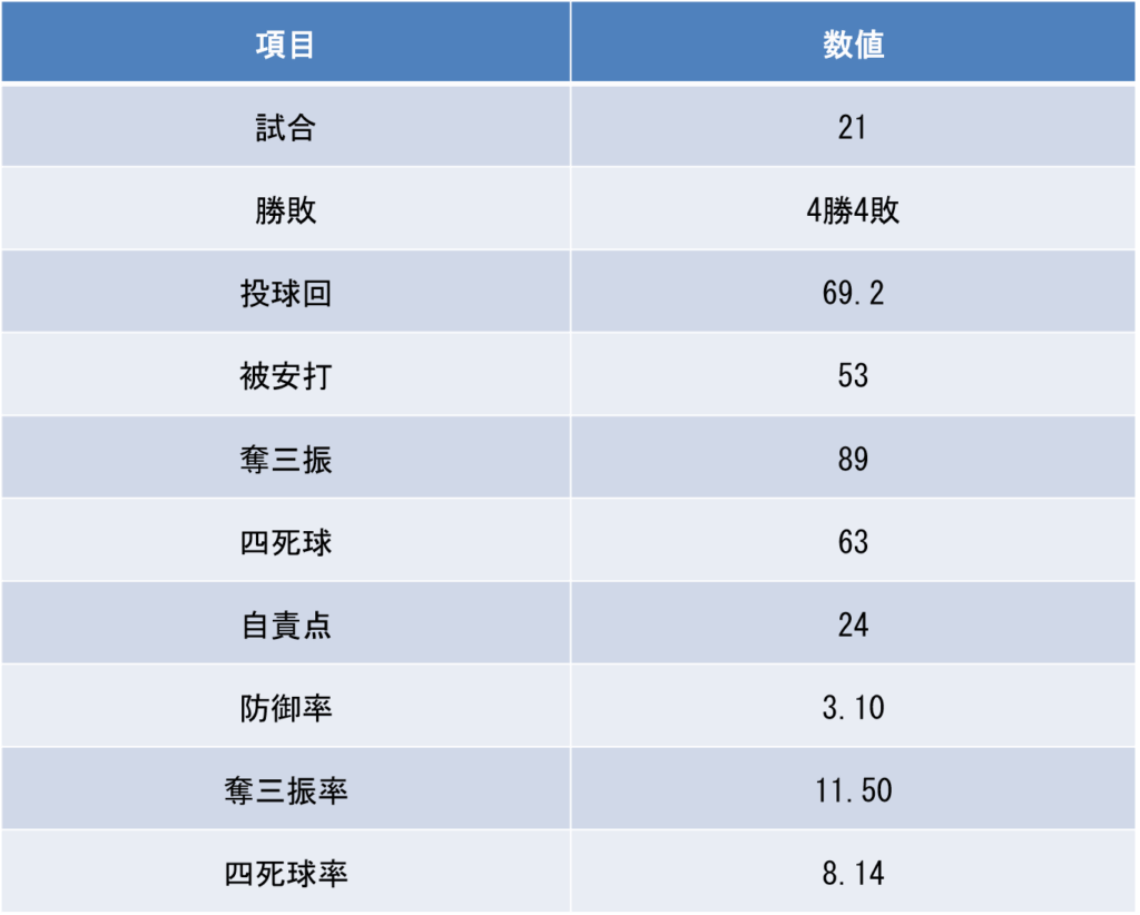 工藤泰己|投手成績