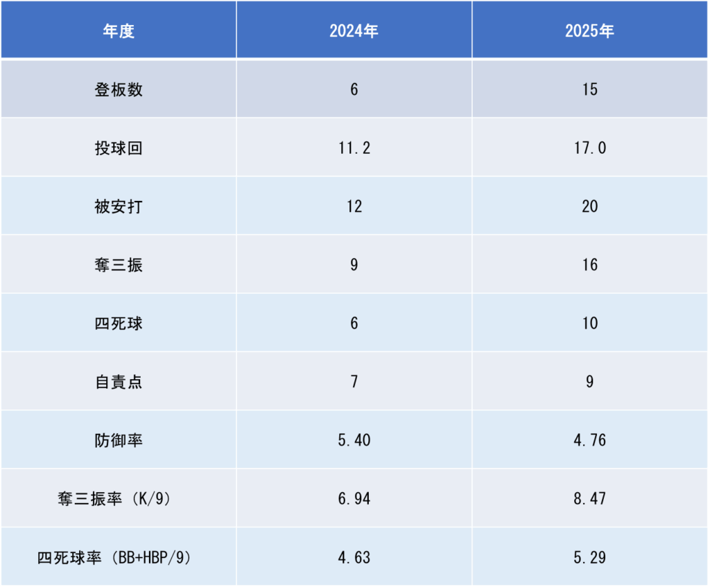 年度別投手成績