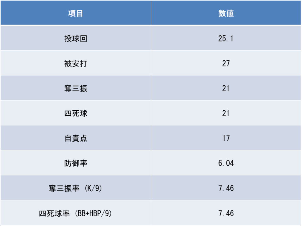 尾崎完太｜投手成績