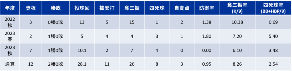 年度別投手成績