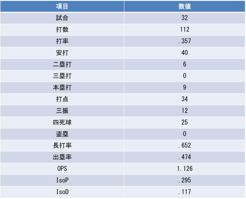 高校打撃通算成績