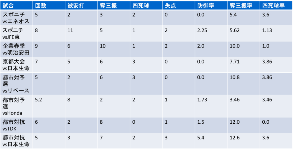 試合別投手成績(25年)
