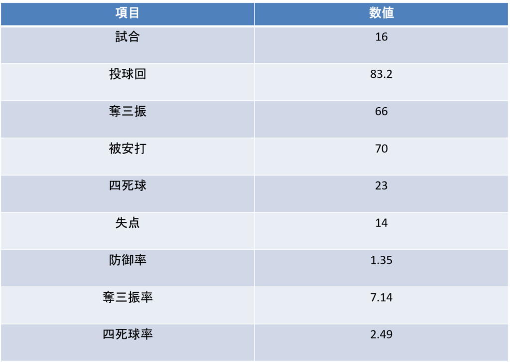 竹丸和幸|社会人通算投手成績
