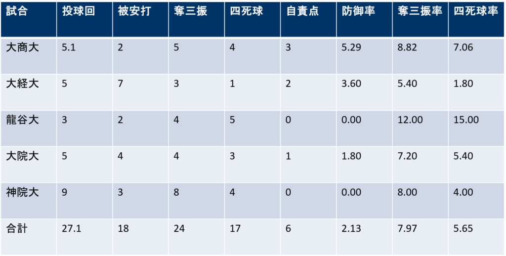 試合別成績