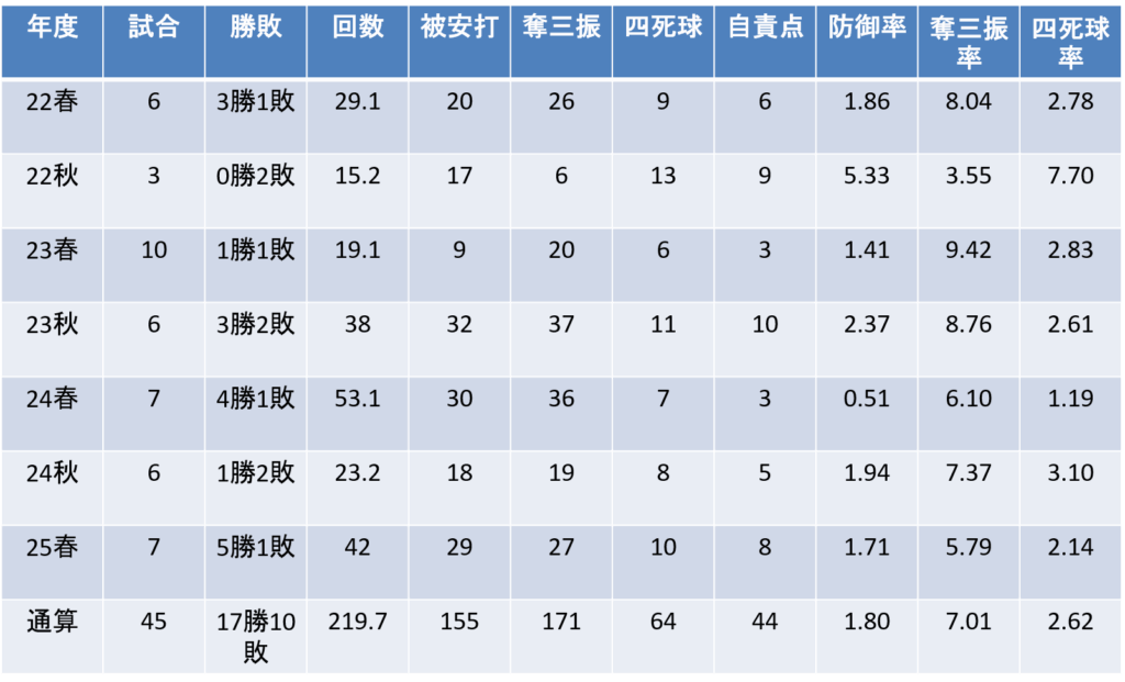 年度別投手成績