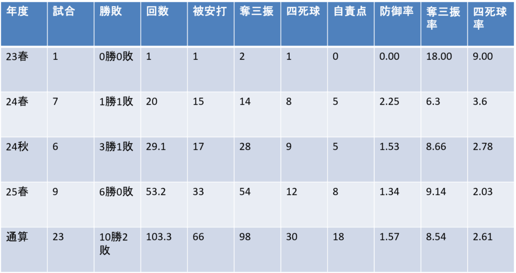 年度別投手成績