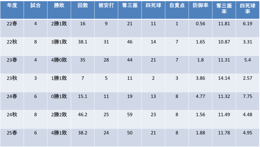 年度別投手成績