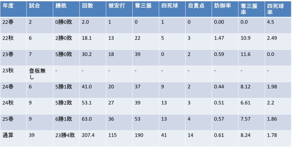 年度別投手成績