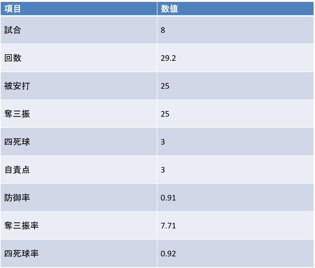 全国大会投手成績