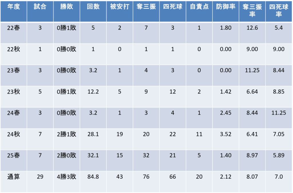 年度別投手成績
