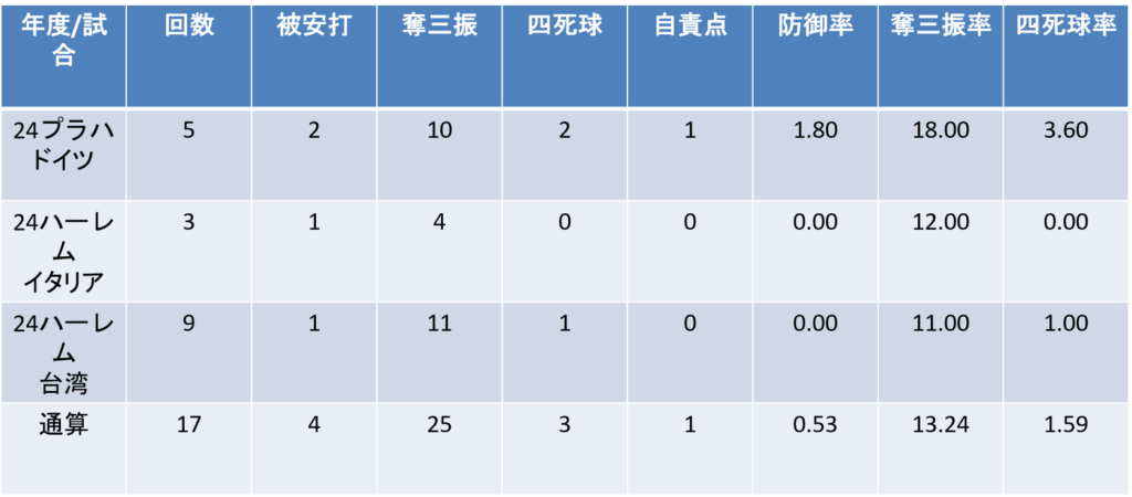 国際大会成績