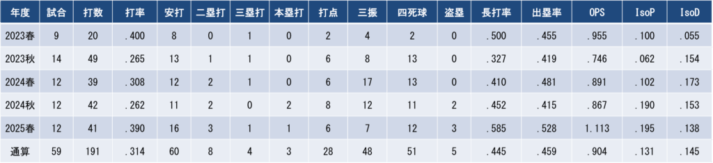 年度別打撃成績