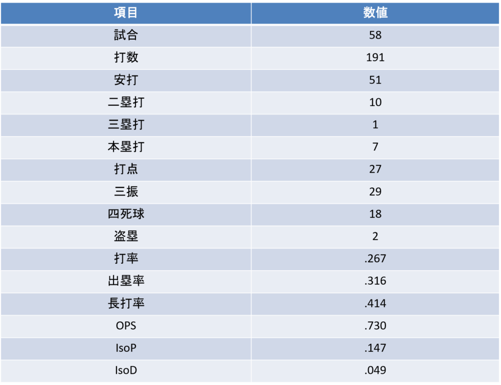 渡部海|打撃通算成績