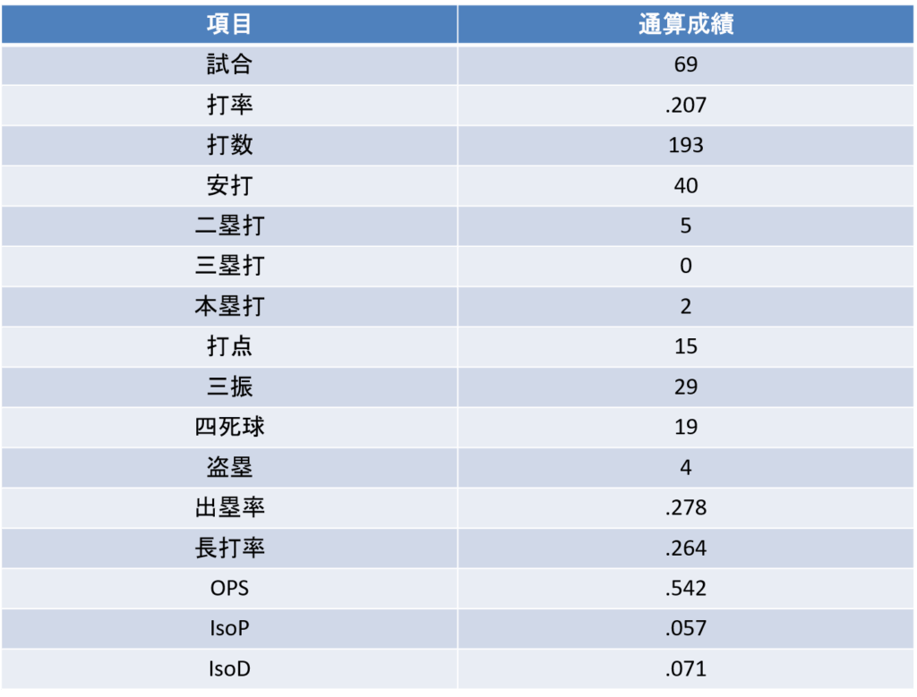 守優雅|打撃通算成績
