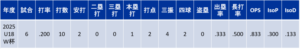 国際大会打撃成績