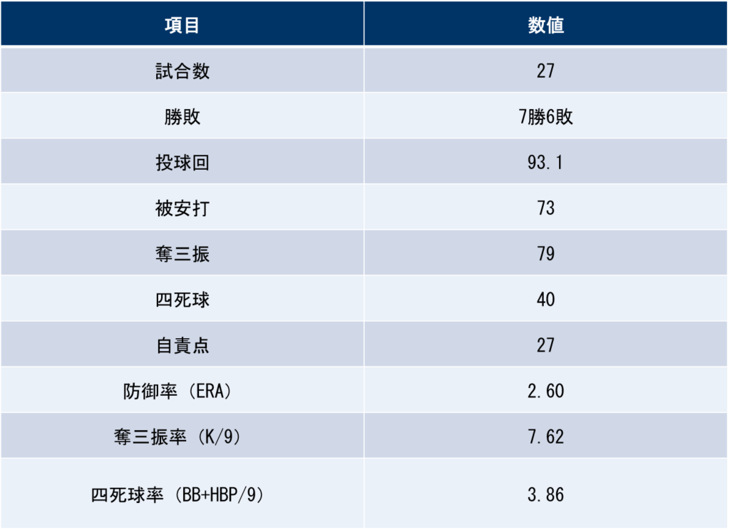 高谷舟|投手成績