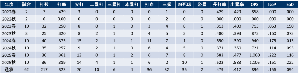 年度別打撃成績