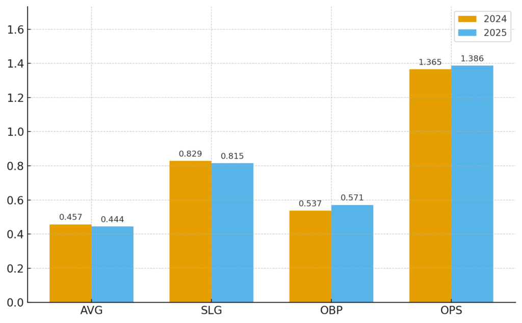 年度別打撃成績｜打率・出塁率・長打率・OPS