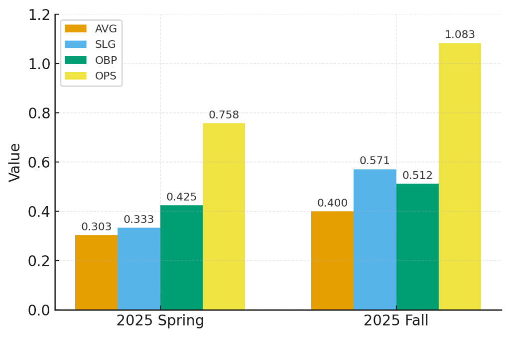 年度別打撃成績｜打率・出塁率・長打率・OPS