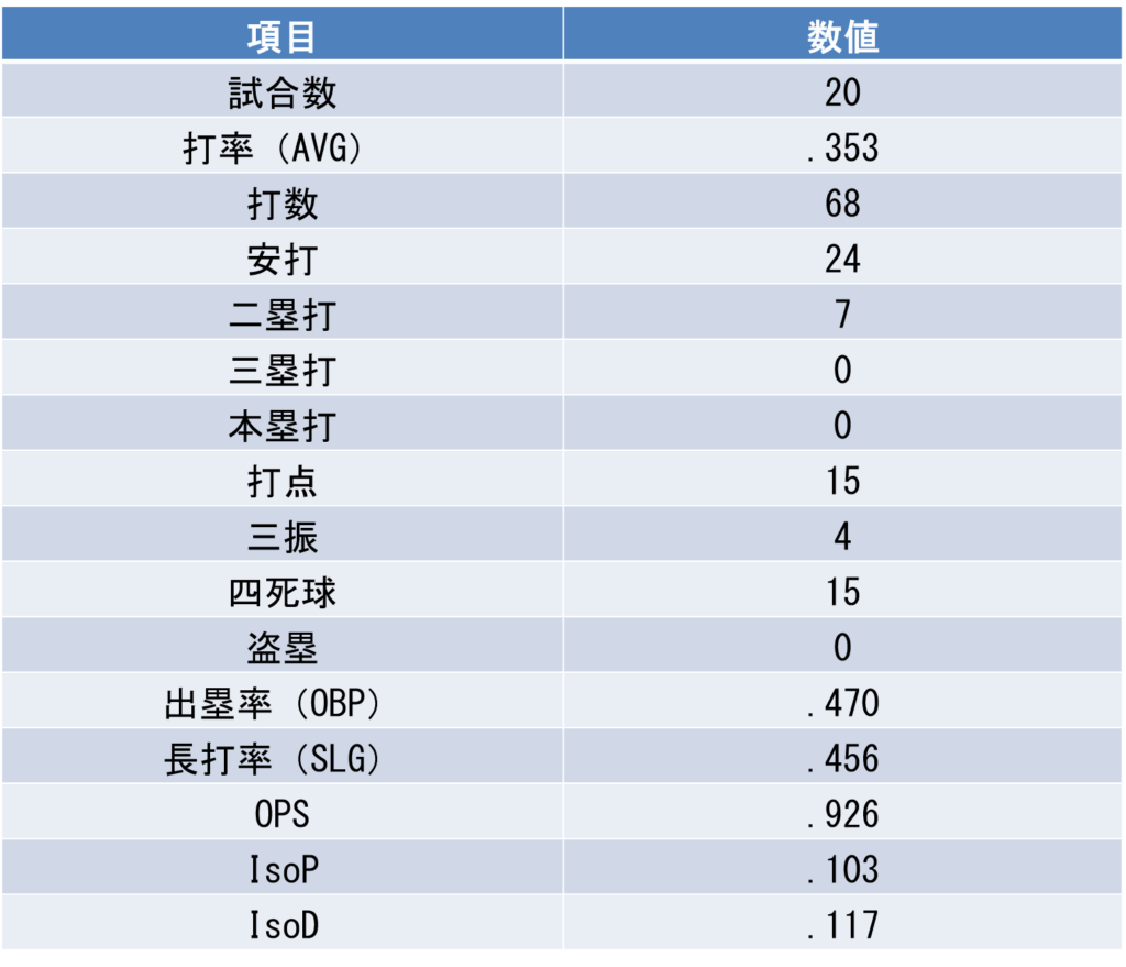 尾形勇太｜打撃通算成績