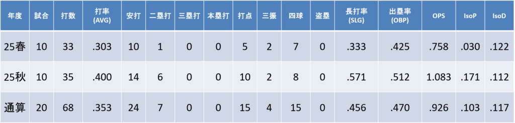 年度別打撃成績