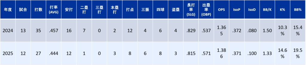 年度別打撃成績