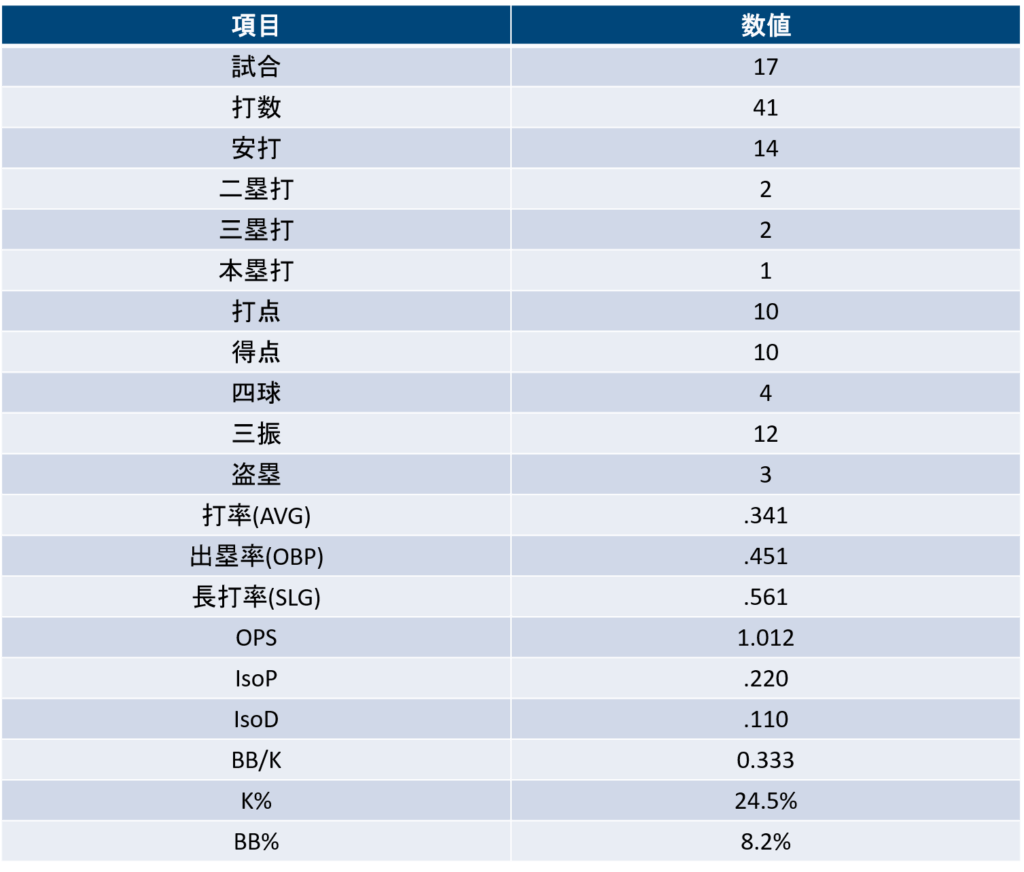 アイザイア・ハーン｜打撃通算成績