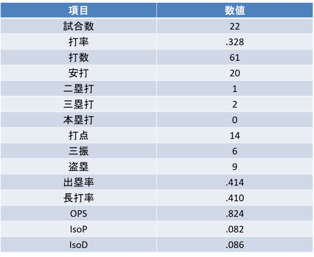 打撃通算成績