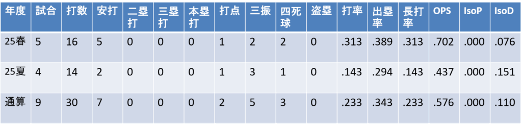 甲子園打撃成績