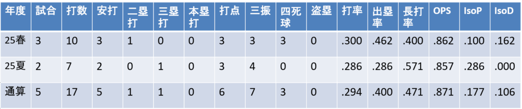 甲子園打撃成績