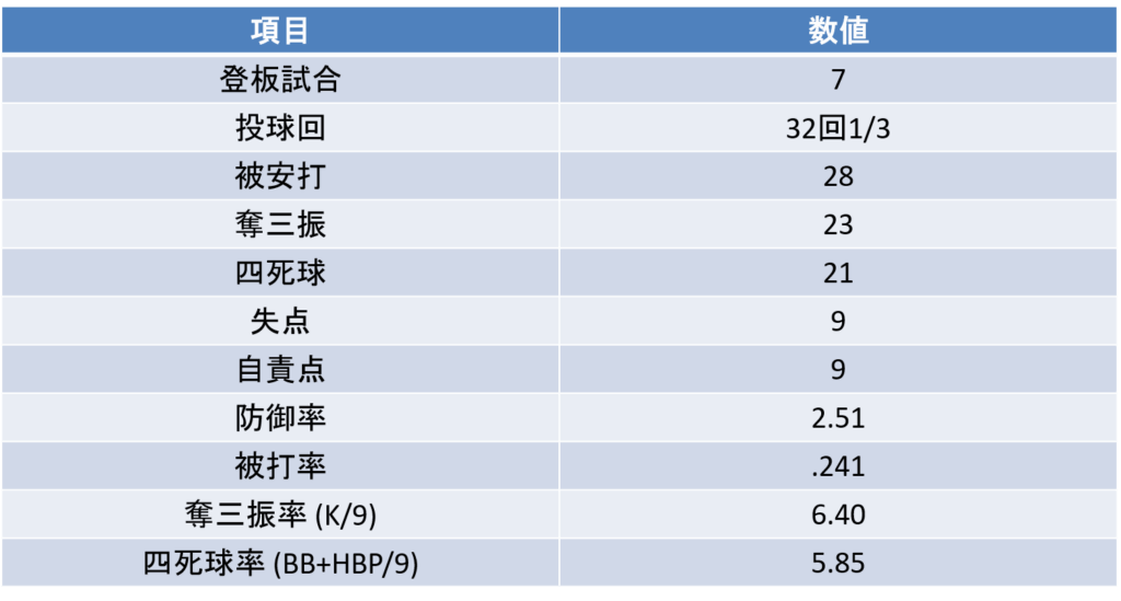 保西雅則|投手成績