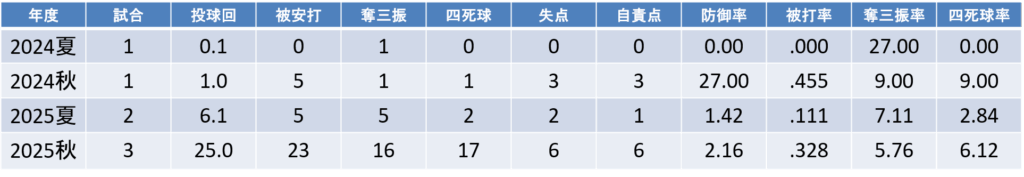 年度別投手成績