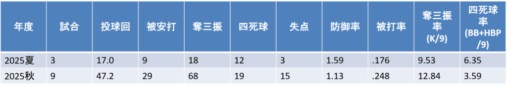 年度別投手成績