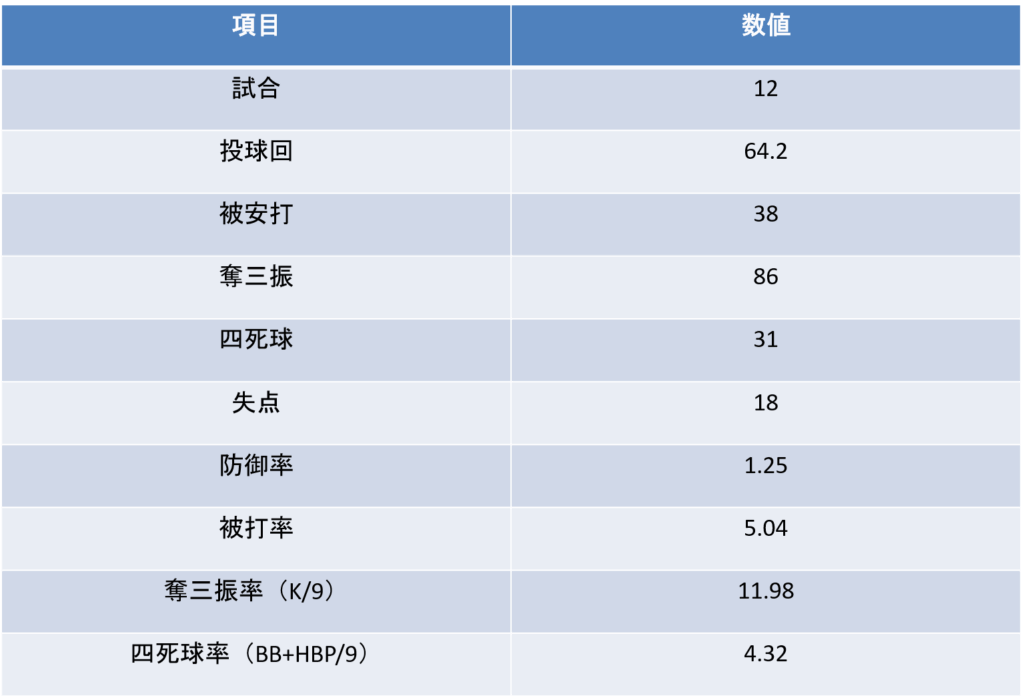 杉本真滉｜投手成績
